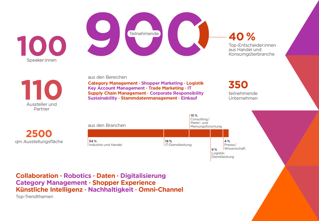 Informationsgrafik zur Zusammensetzung der jährlichen 900 Teilnehmer des ECR Tag nach Branchen sowie der Top-Trendthemen.