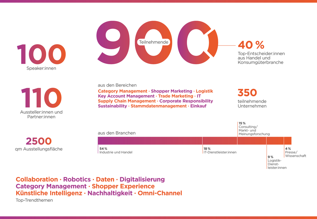 nformationsgrafik zur Zusammensetzung der jährlichen 900 Teilnehmer des ECR Tag nach Branchen sowie der Top-Trendthemen.
