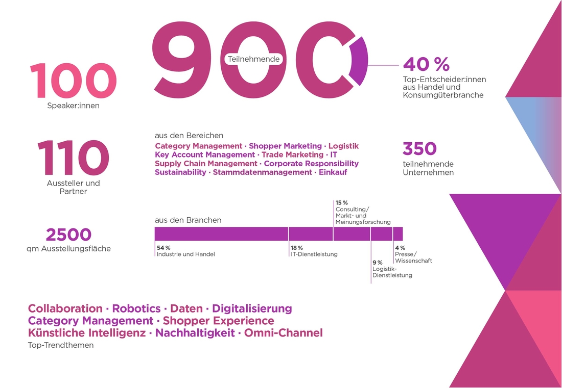 Informationsgrafik zur Zusammensetzung der jährlichen 900 Teilnehmer des ECR Tag nach Branchen sowie der Top-Trendthemen.